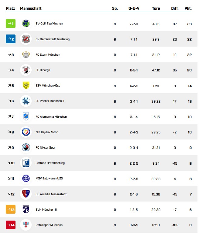 H1 tabelle 9.spieltag