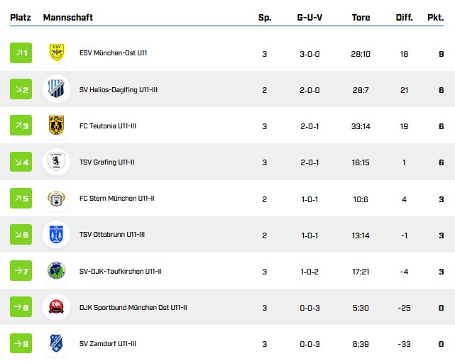 Tabelle 3.spieltag u11