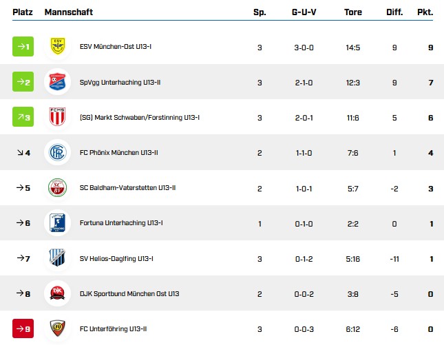 Tabelle 3.spieltag u13 1