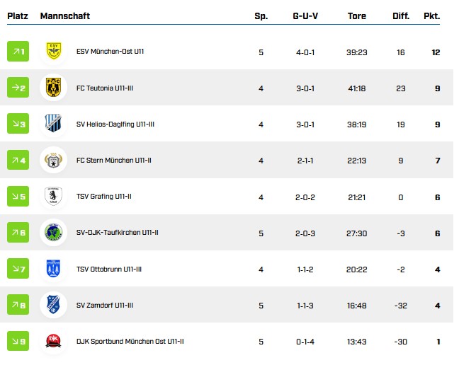 U11 tabelle 5. spieltag