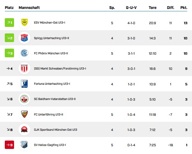 U13 tabelle 5.spieltag
