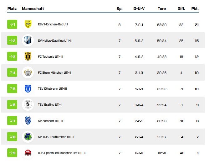 U11 tabelle 16.11.2025