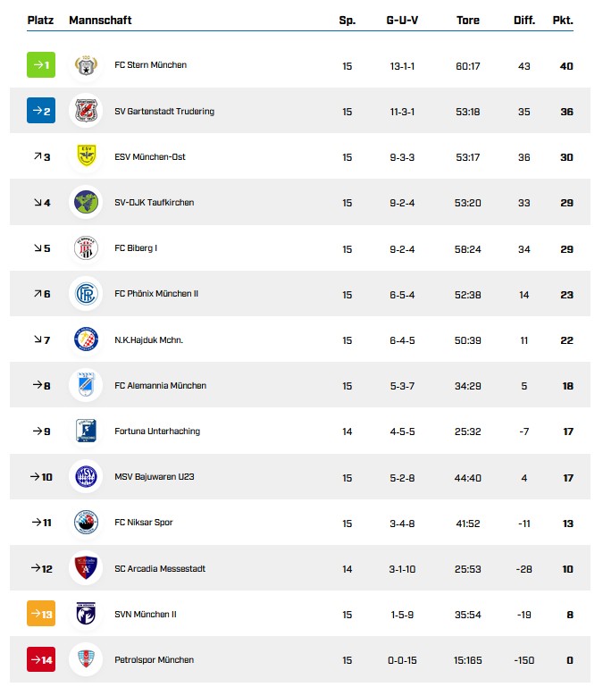 H1 Tabelle 15.Spieltag