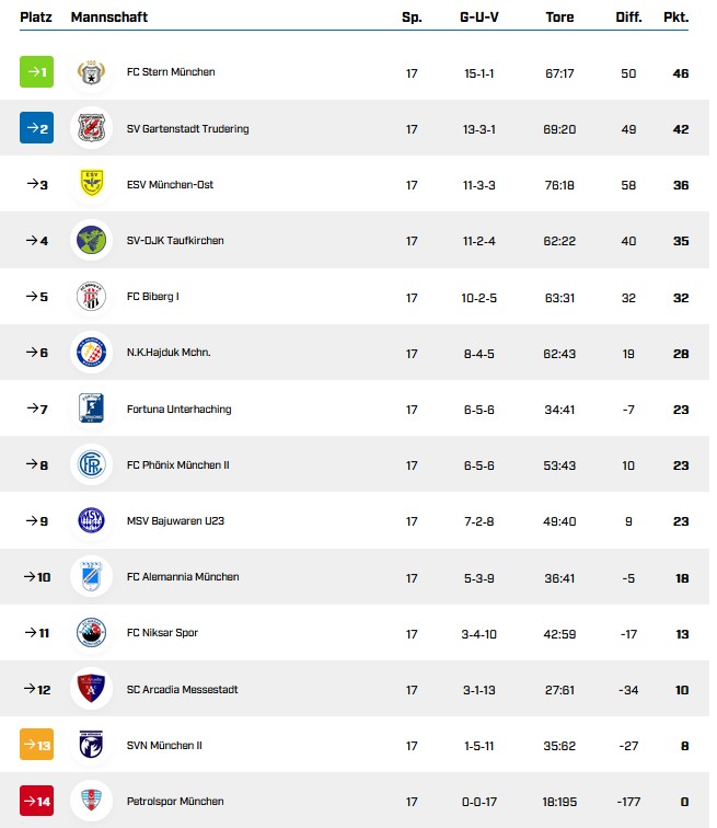 H1 Tabelle 17.Spieltag
