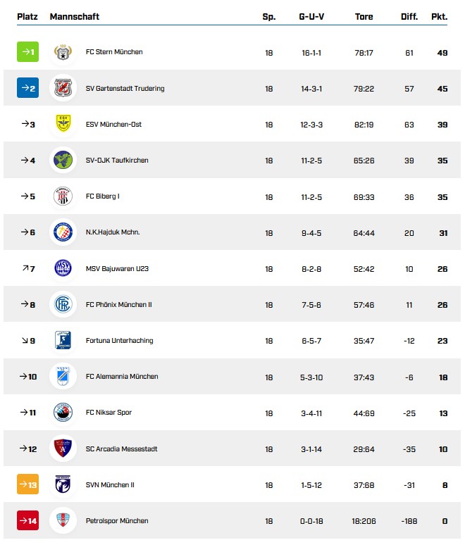 H1 Tabelle 18.Spieltag