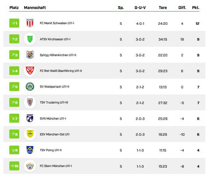 U11 Tabelle 5.Spieltag RR