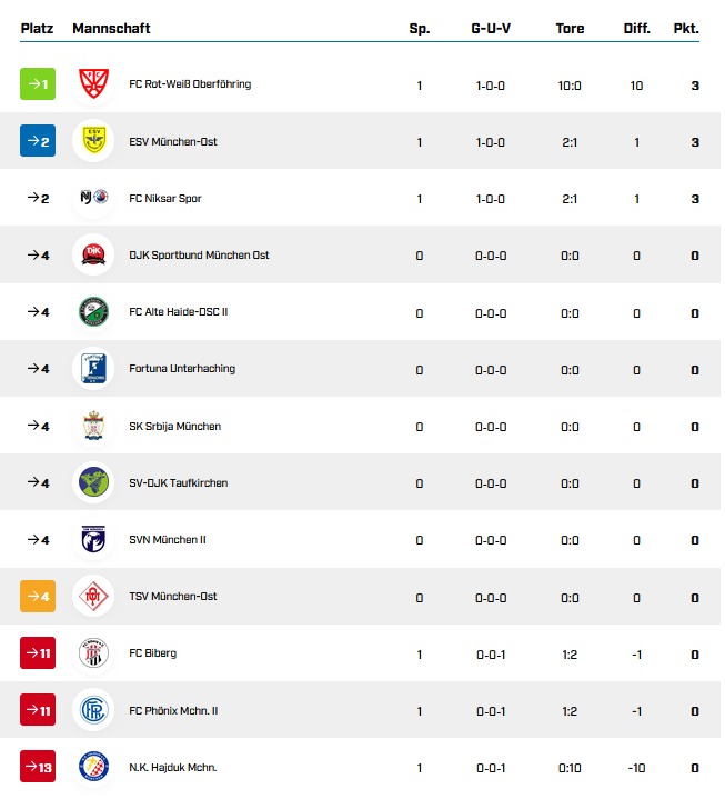 Tabelle 1. Spieltag