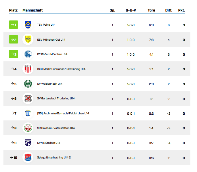Tabelle 1.Spieltag