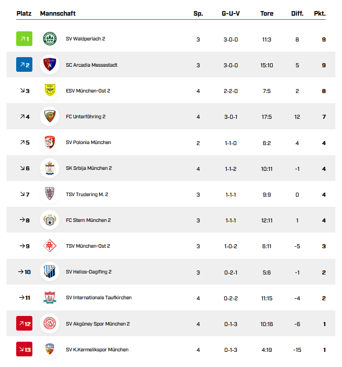 Tabelle 4.Spieltag