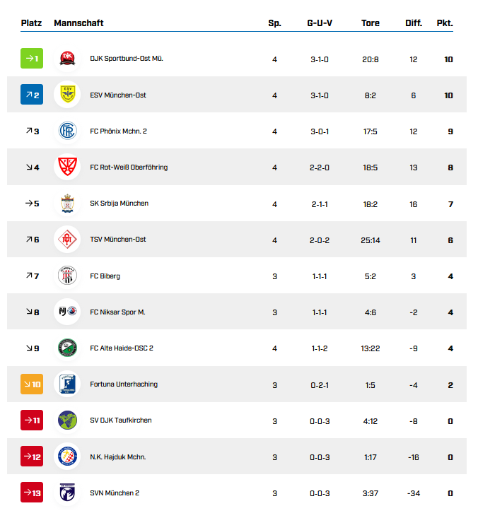 Tabelle 4.Spieltag
