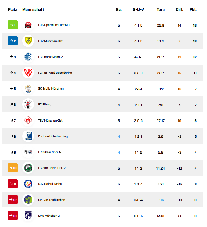 Tabelle 5.Spieltag