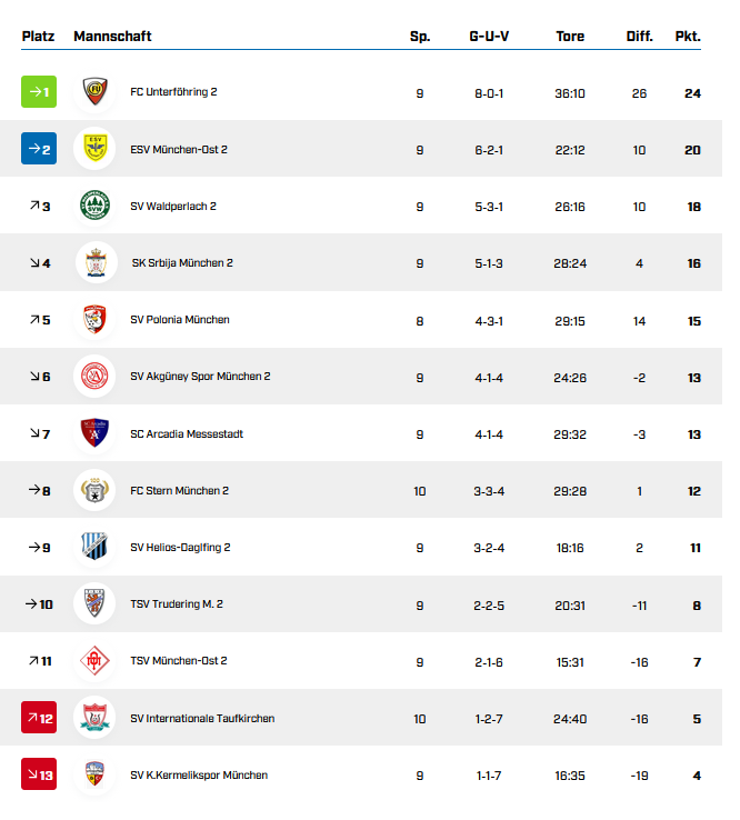 Tabelle 10.Spieltag