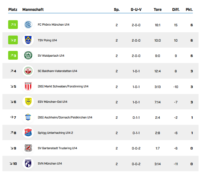 Tabelle 2.Spieltag