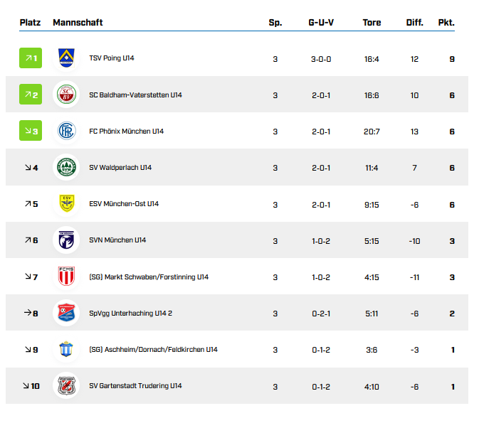 Tabelle 3.Spieltag