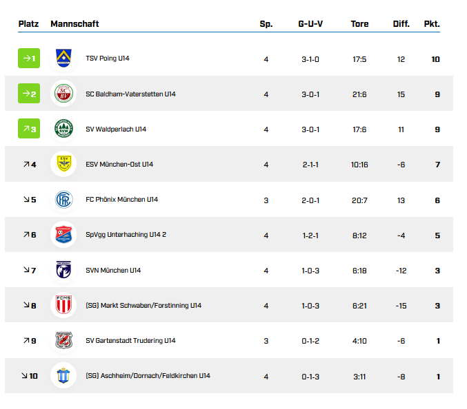 Tabelle 4. Spieltag