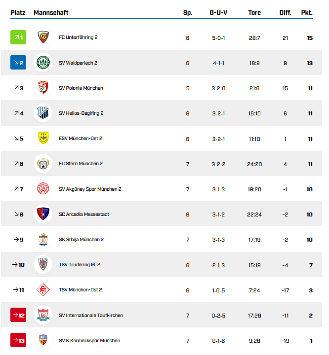 Tabelle 7. Spieltag