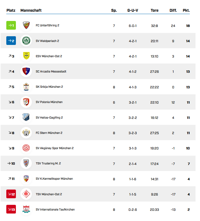 Tabelle 8.Spieltag