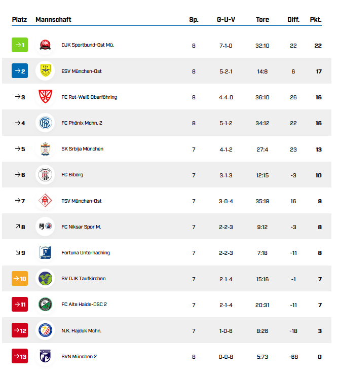 Tabelle 8.Spieltag